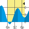 Tide chart for Noyo, Fort Bragg, California on 2023/08/4