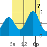 Tide chart for Noyo, Fort Bragg, California on 2023/08/7