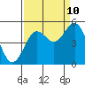 Tide chart for Noyo, Fort Bragg, California on 2023/09/10