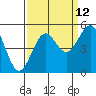 Tide chart for Noyo, Fort Bragg, California on 2023/09/12