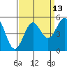 Tide chart for Noyo, Fort Bragg, California on 2023/09/13