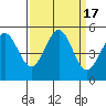 Tide chart for Noyo, Fort Bragg, California on 2023/09/17