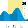 Tide chart for Noyo, Fort Bragg, California on 2023/09/20