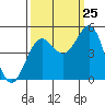 Tide chart for Noyo, Fort Bragg, California on 2023/09/25