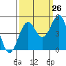 Tide chart for Noyo, Fort Bragg, California on 2023/09/26