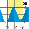 Tide chart for Noyo, Fort Bragg, California on 2023/09/28