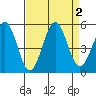 Tide chart for Noyo, Fort Bragg, California on 2023/09/2