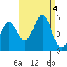 Tide chart for Noyo, Fort Bragg, California on 2023/09/4