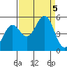 Tide chart for Noyo, Fort Bragg, California on 2023/09/5