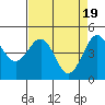 Tide chart for Noyo, Fort Bragg, California on 2024/04/19