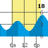 Tide chart for Noyo, Fort Bragg, California on 2024/05/18