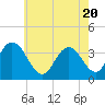 Tide chart for Nummy Island, Grassy Sound Channel, Hereford Inlet, New Jersey on 2021/05/20