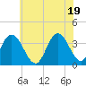 Tide chart for Nummy Island, Grassy Sound Channel, Hereford Inlet, New Jersey on 2021/06/19