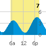Tide chart for Nummy Island, Grassy Sound Channel, Hereford Inlet, New Jersey on 2021/06/7