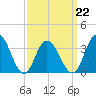 Tide chart for Nummy Island, Grassy Sound Channel, Hereford Inlet, New Jersey on 2022/03/22