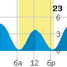 Tide chart for Nummy Island, Grassy Sound Channel, Hereford Inlet, New Jersey on 2022/03/23