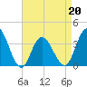 Tide chart for Nummy Island, Grassy Sound Channel, Hereford Inlet, New Jersey on 2022/04/20