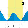 Tide chart for Nummy Island, Grassy Sound Channel, Hereford Inlet, New Jersey on 2022/04/5