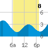 Tide chart for Nummy Island, Grassy Sound Channel, Hereford Inlet, New Jersey on 2022/04/8