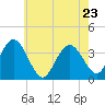 Tide chart for Nummy Island, Grassy Sound Channel, Hereford Inlet, New Jersey on 2022/05/23