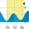 Tide chart for Nummy Island, Grassy Sound Channel, Hereford Inlet, New Jersey on 2022/05/4