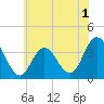 Tide chart for Nummy Island, Grassy Sound Channel, Hereford Inlet, New Jersey on 2022/06/1