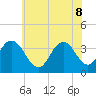 Tide chart for Nummy Island, Grassy Sound Channel, Hereford Inlet, New Jersey on 2022/06/8