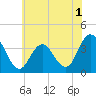 Tide chart for Nummy Island, Grassy Sound Channel, Hereford Inlet, New Jersey on 2022/07/1