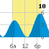 Tide chart for Nummy Island, Grassy Sound Channel, New Jersey on 2022/08/10