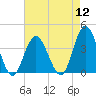 Tide chart for Nummy Island, Grassy Sound Channel, New Jersey on 2022/08/12