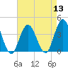 Tide chart for Nummy Island, Grassy Sound Channel, New Jersey on 2022/08/13