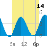 Tide chart for Nummy Island, Grassy Sound Channel, New Jersey on 2022/08/14