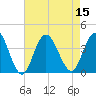 Tide chart for Nummy Island, Grassy Sound Channel, New Jersey on 2022/08/15