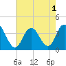 Tide chart for Nummy Island, Grassy Sound Channel, New Jersey on 2022/08/1