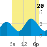 Tide chart for Nummy Island, Grassy Sound Channel, New Jersey on 2022/08/20