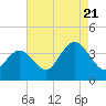 Tide chart for Nummy Island, Grassy Sound Channel, New Jersey on 2022/08/21