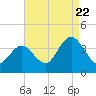 Tide chart for Nummy Island, Grassy Sound Channel, New Jersey on 2022/08/22