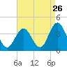 Tide chart for Nummy Island, Grassy Sound Channel, New Jersey on 2022/08/26