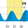 Tide chart for Nummy Island, Grassy Sound Channel, New Jersey on 2022/08/29