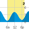 Tide chart for Nummy Island, Grassy Sound Channel, New Jersey on 2022/08/2