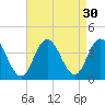 Tide chart for Nummy Island, Grassy Sound Channel, New Jersey on 2022/08/30