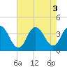 Tide chart for Nummy Island, Grassy Sound Channel, New Jersey on 2022/08/3