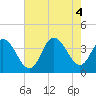 Tide chart for Nummy Island, Grassy Sound Channel, New Jersey on 2022/08/4
