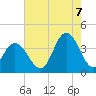 Tide chart for Nummy Island, Grassy Sound Channel, New Jersey on 2022/08/7