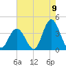 Tide chart for Nummy Island, Grassy Sound Channel, New Jersey on 2022/08/9