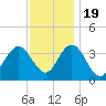 Tide chart for Nummy Island, Grassy Sound Channel, Hereford Inlet, New Jersey on 2022/11/19