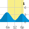 Tide chart for Nummy Island, Grassy Sound Channel, Hereford Inlet, New Jersey on 2023/04/1