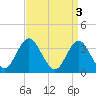 Tide chart for Nummy Island, Grassy Sound Channel, Hereford Inlet, New Jersey on 2023/04/3