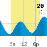 Tide chart for Nummy Island, Grassy Sound Channel, Hereford Inlet, New Jersey on 2023/06/20