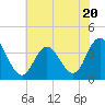 Tide chart for Nummy Island, Grassy Sound Channel, Hereford Inlet, New Jersey on 2023/07/20